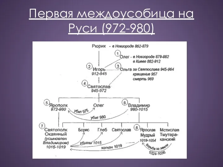 Первая междоусобица на Руси (972-980)