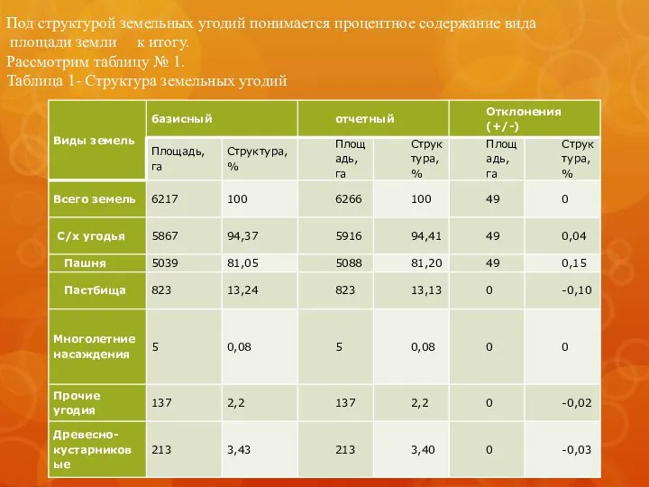 Под структурой земельных угодий понимается процентное содержание вида площади земли к