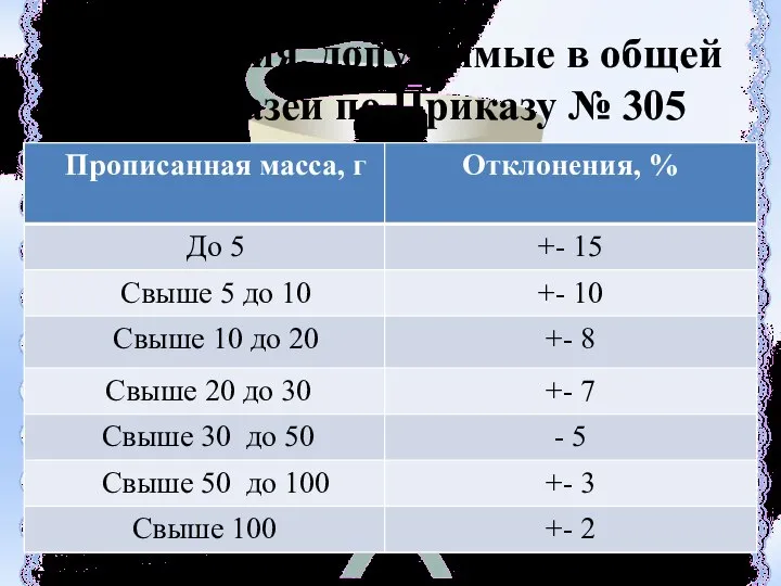 Отклонения, допустимые в общей массе мазей по Приказу № 305