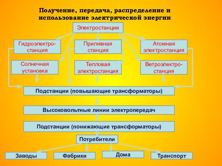 Получение, передача, распределение и использование электрической энергии Электростанции Гидроэлектро-станция Приливная станция