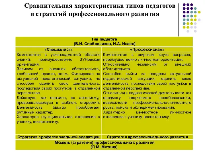 Сравнительная характеристика типов педагогов и стратегий профессионального развития