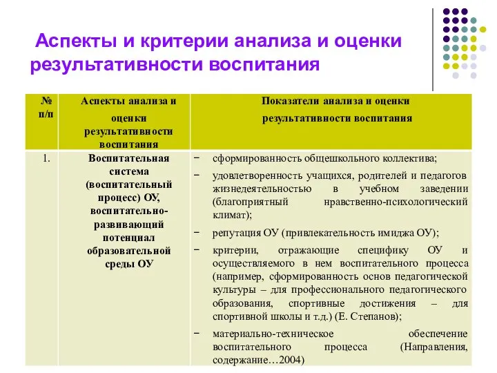 Аспекты и критерии анализа и оценки результативности воспитания