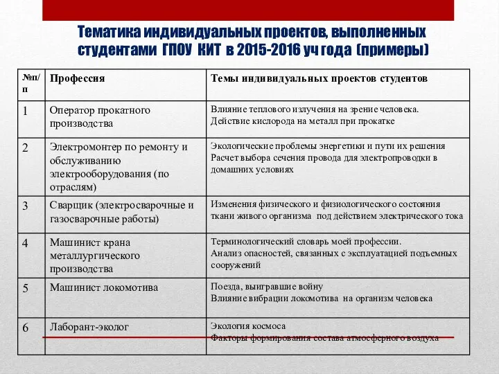 Тематика индивидуальных проектов, выполненных студентами ГПОУ КИТ в 2015-2016 уч года (примеры)