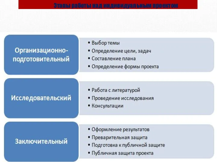 Этапы работы над индивидуальным проектом