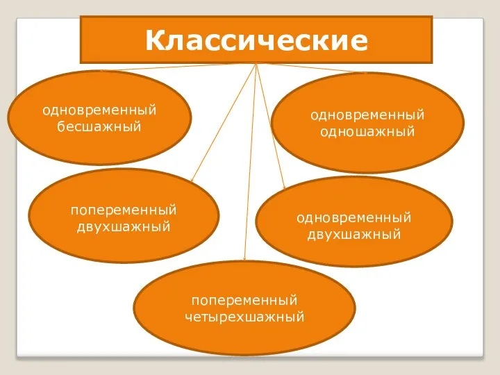 Классические одновременный бесшажный одновременный одношажный попеременный двухшажный попеременный четырехшажный одновременный двухшажный