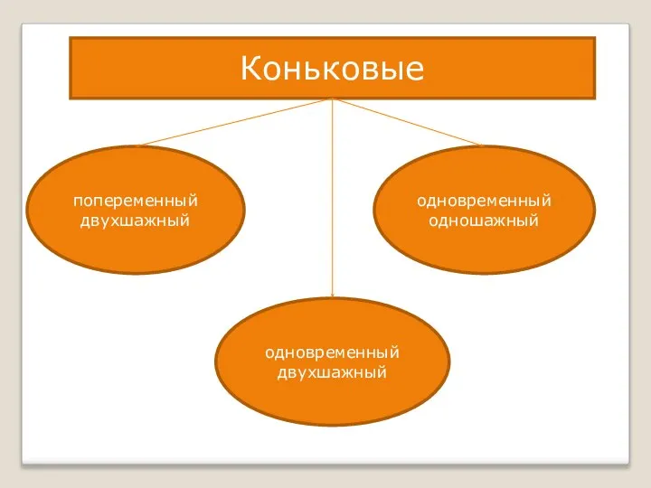 Коньковые попеременный двухшажный одновременный двухшажный одновременный одношажный