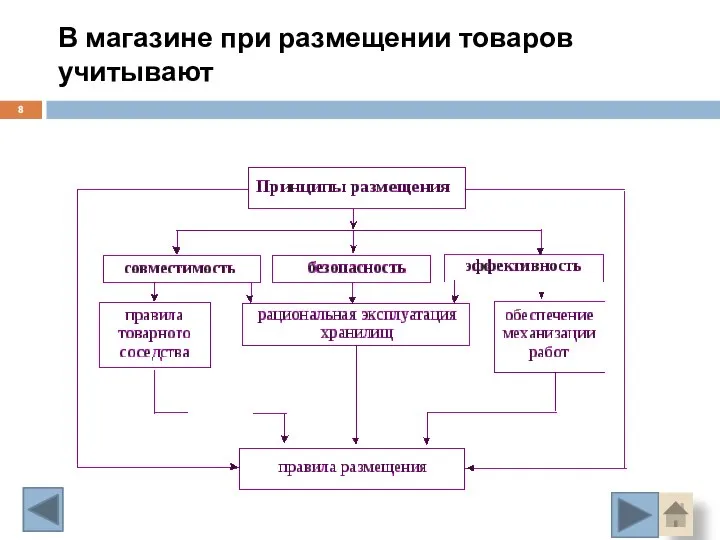 В магазине при размещении товаров учитывают