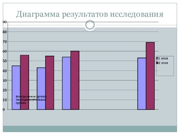 Диаграмма результатов исследования