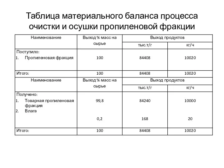 Таблица материального баланса процесса очистки и осушки пропиленовой фракции