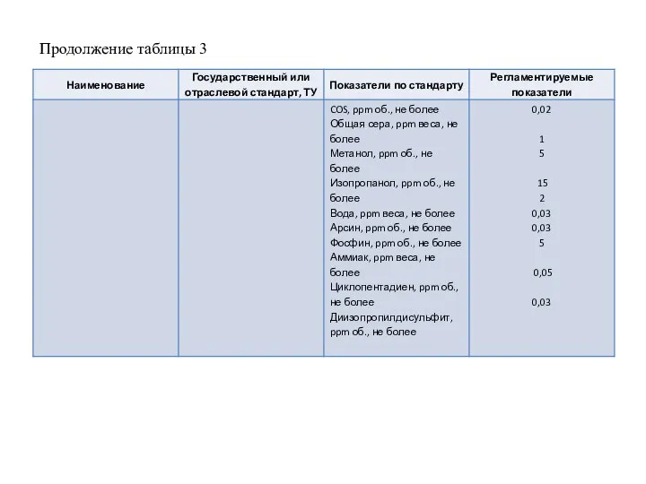 Продолжение таблицы 3