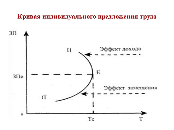 Кривая индивидуального предложения труда