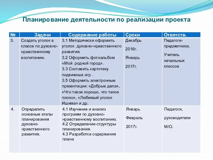 Планирование деятельности по реализации проекта