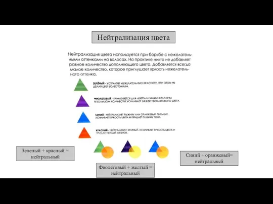 Зеленый + красный = нейтральный Фиолетовый + желтый = нейтральный Синий + оранжевый= нейтральный Нейтрализация цвета