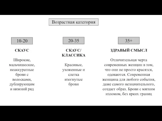 Возрастная категория 10-20 20-35 35+ СКАУС Широкие, мальчишеские, неаккуратные брови с