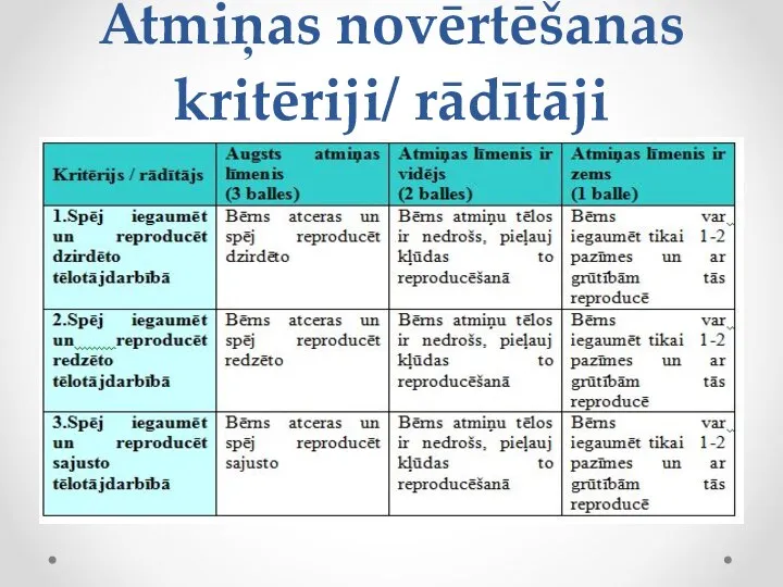 Atmiņas novērtēšanas kritēriji/ rādītāji