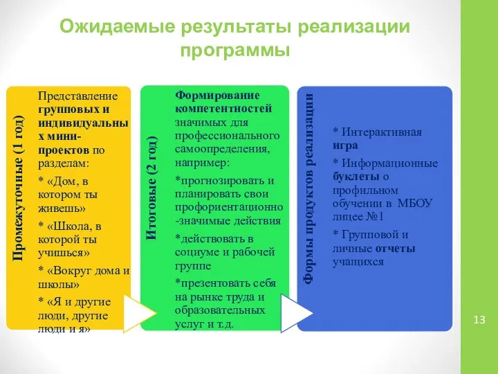 Ожидаемые результаты реализации программы