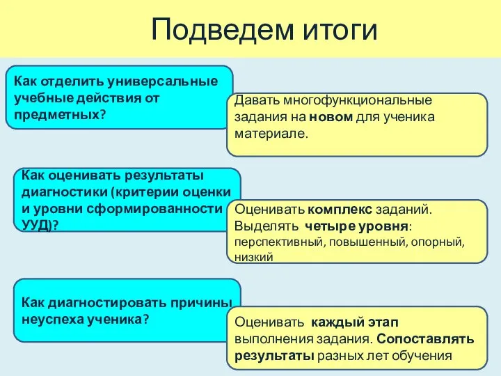 Подведем итоги Как отделить универсальные учебные действия от предметных? Как оценивать