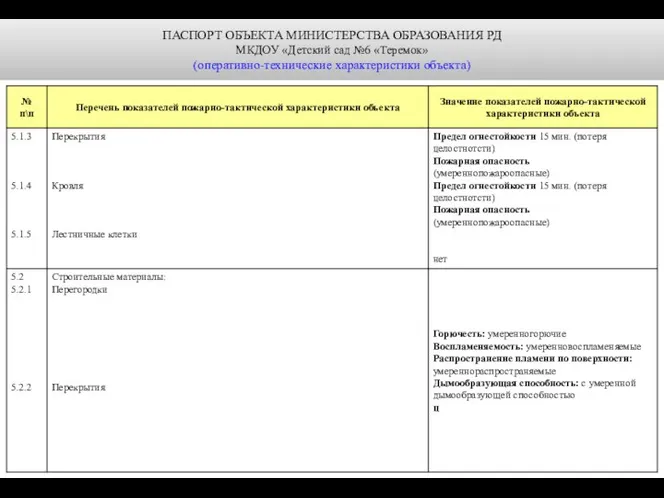 ПАСПОРТ ОБЪЕКТА МИНИСТЕРСТВА ОБРАЗОВАНИЯ РД МКДОУ «Детский сад №6 «Теремок» (оперативно-технические характеристики объекта)