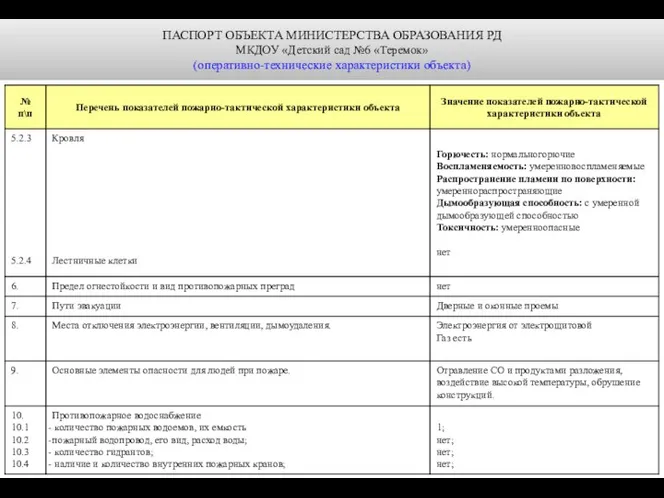 ПАСПОРТ ОБЪЕКТА МИНИСТЕРСТВА ОБРАЗОВАНИЯ РД МКДОУ «Детский сад №6 «Теремок» (оперативно-технические характеристики объекта)
