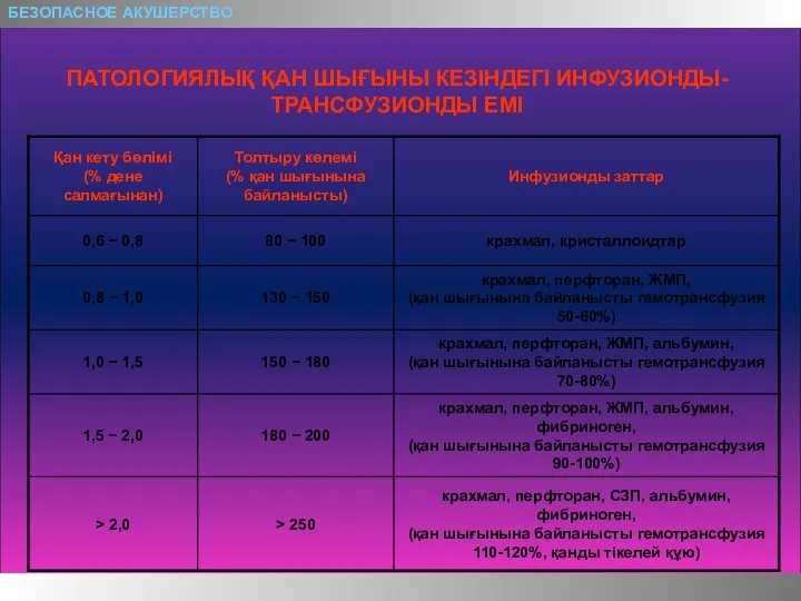 БЕЗОПАСНОЕ АКУШЕРСТВО ПАТОЛОГИЯЛЫҚ ҚАН ШЫҒЫНЫ КЕЗІНДЕГІ ИНФУЗИОНДЫ-ТРАНСФУЗИОНДЫ ЕМІ