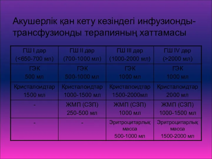 Акушерлік қан кету кезіндегі инфузионды-трансфузионды терапияның хаттамасы