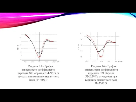 Рисунок 16 – График зависимости коэффициента передачи S21 образца PM/LN/Cu от