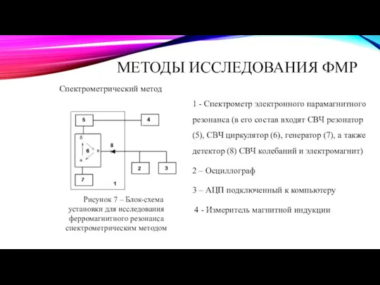 МЕТОДЫ ИССЛЕДОВАНИЯ ФМР Спектрометрический метод Рисунок 7 – Блок-схема установки для