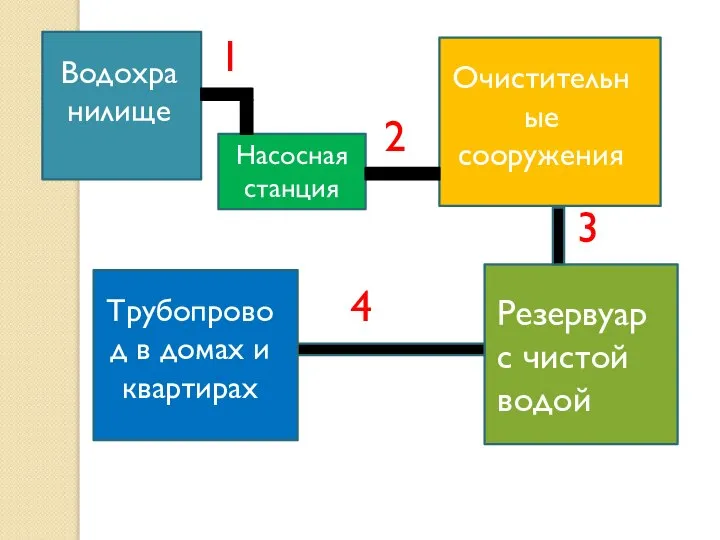 Водохранилище Насосная станция Очистительные сооружения Резервуар с чистой водой Трубопровод в