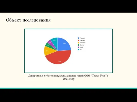 Объект исследования Диаграмма наиболее популярных направлений ООО “Today Tour” в 2021 году