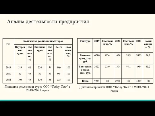 Анализ деятельности предприятия Динамика реализации туров ООО “Today Tour” в 2019-2021