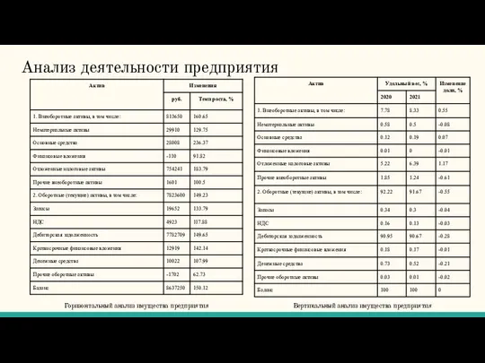 Горизонтальный анализ имущества предприятия Вертикальный анализ имущества предприятия Анализ деятельности предприятия