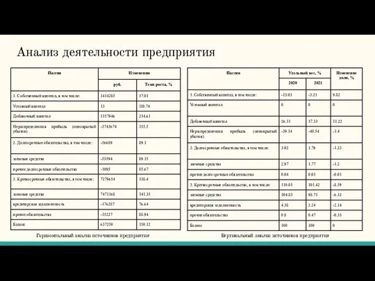 Горизонтальный анализ источников предприятия Вертикальный анализ источников предприятия Анализ деятельности предприятия