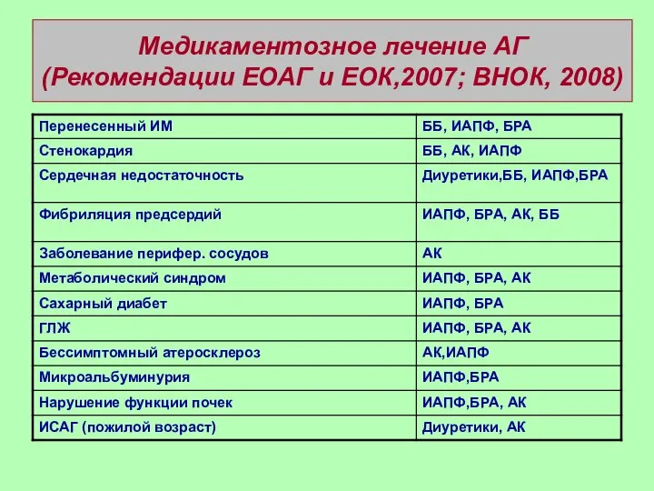 Медикаментозное лечение АГ (Рекомендации ЕОАГ и ЕОК,2007; ВНОК, 2008)