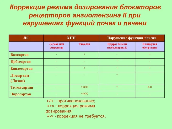 Коррекция режима дозирования блокаторов рецепторов ангиотензина II при нарушениях функций почек