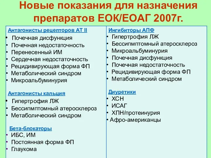 Новые показания для назначения препаратов ЕОК/ЕОАГ 2007г.