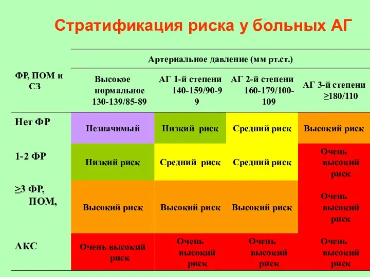 * Стратификация риска у больных АГ