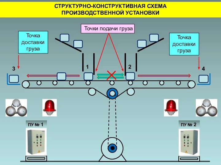 Точки подачи груза Точка доставки груза Точка доставки груза ПУ №