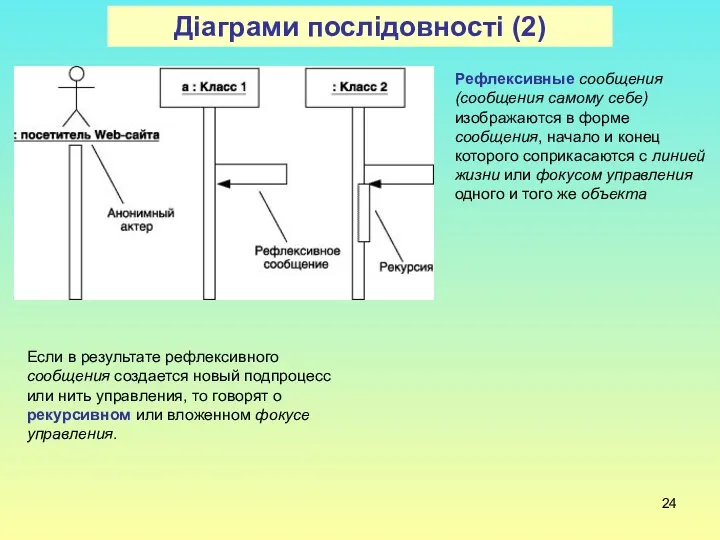 Діаграми послідовності (2) Рефлексивные сообщения (сообщения самому себе) изображаются в форме