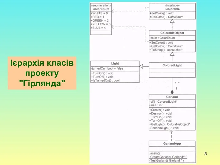 Ієрархія класів проекту "Гірлянда"