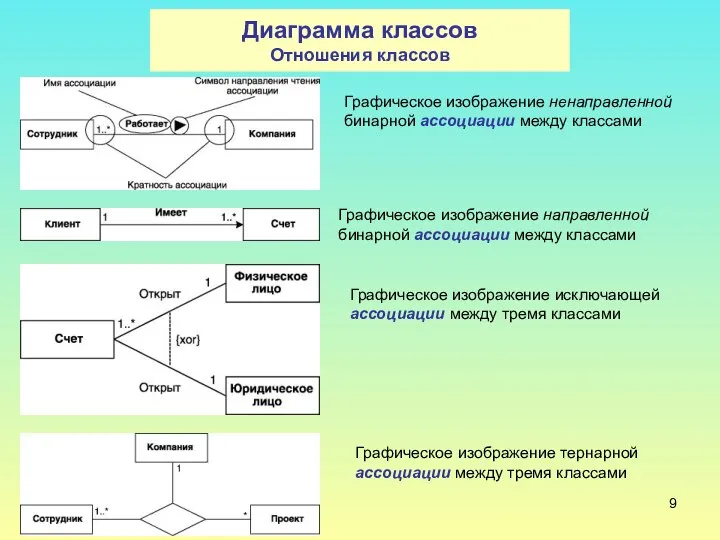 Диаграмма классов Отношения классов Графическое изображение ненаправленной бинарной ассоциации между классами