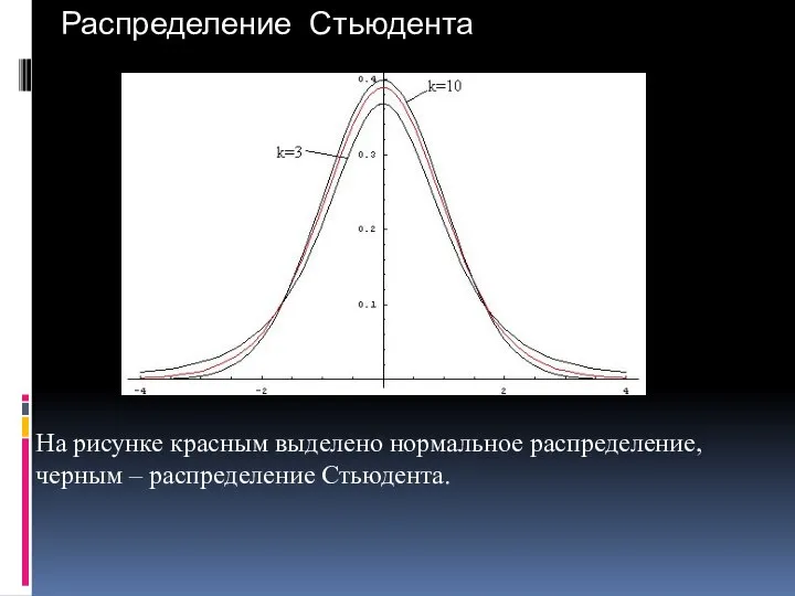 Распределение Стьюдента На рисунке красным выделено нормальное распределение, черным – распределение Стьюдента.