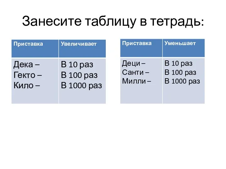 Занесите таблицу в тетрадь: