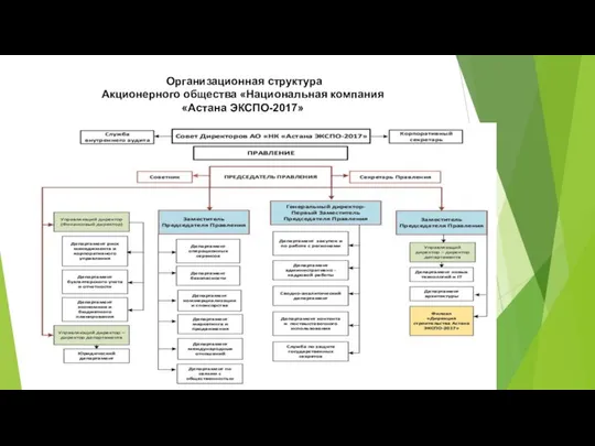 Организационная структура Акционерного общества «Национальная компания «Астана ЭКСПО-2017»