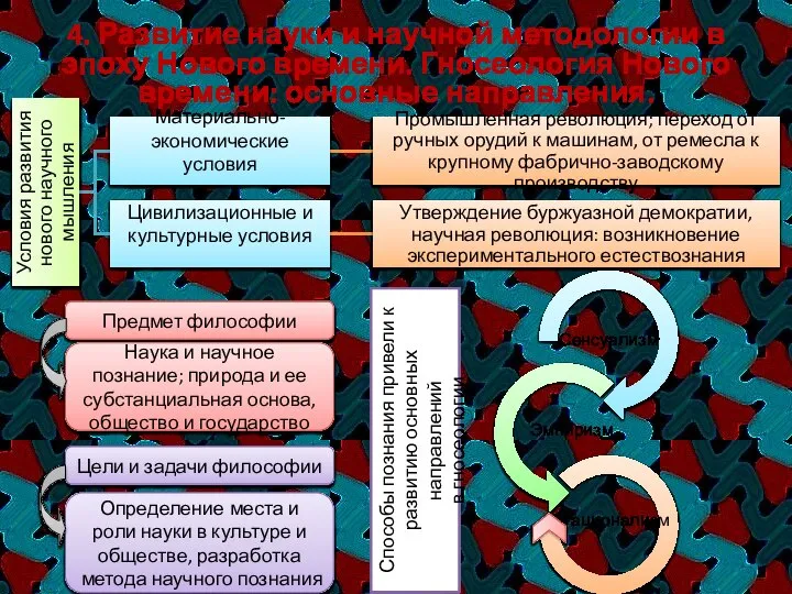 4. Развитие науки и научной методологии в эпоху Нового времени. Гносеология