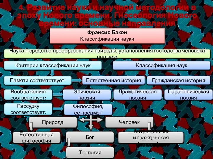 4. Развитие науки и научной методологии в эпоху Нового времени. Гносеология