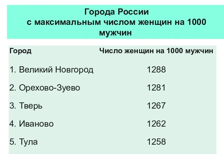 Города России с максимальным числом женщин на 1000 мужчин