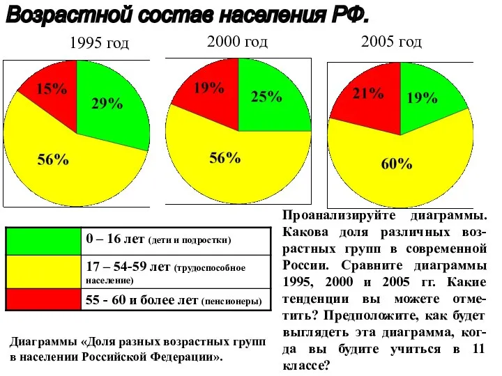 Возрастной состав населения РФ. 1995 год 2000 год 2005 год Проанализируйте