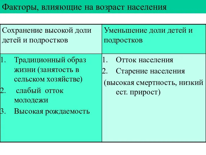 Факторы, влияющие на возраст населения