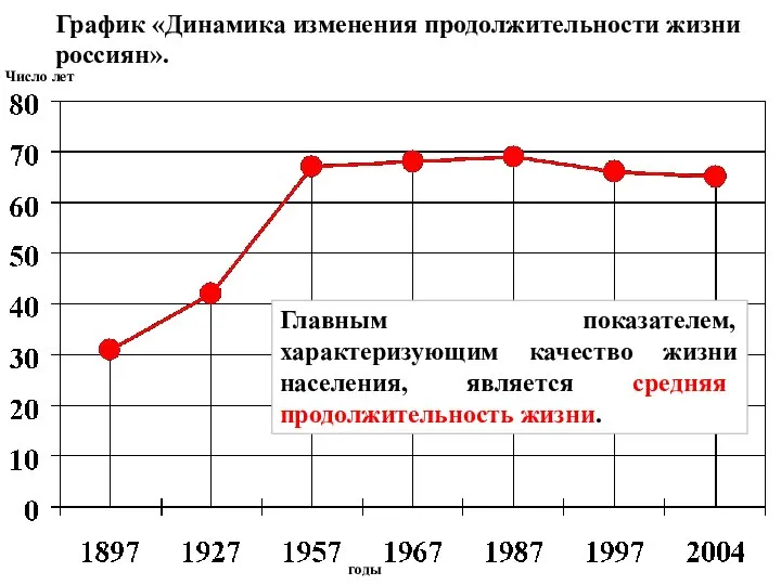 График «Динамика изменения продолжительности жизни россиян». Число лет годы Главным показателем,