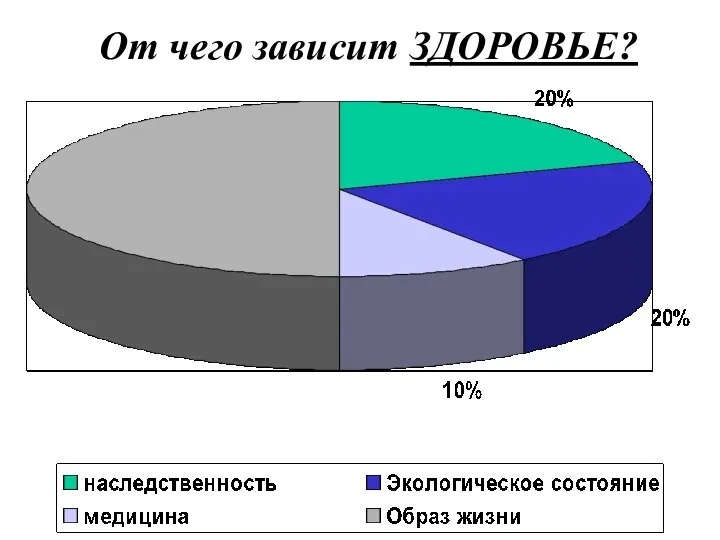 От чего зависит ЗДОРОВЬЕ?